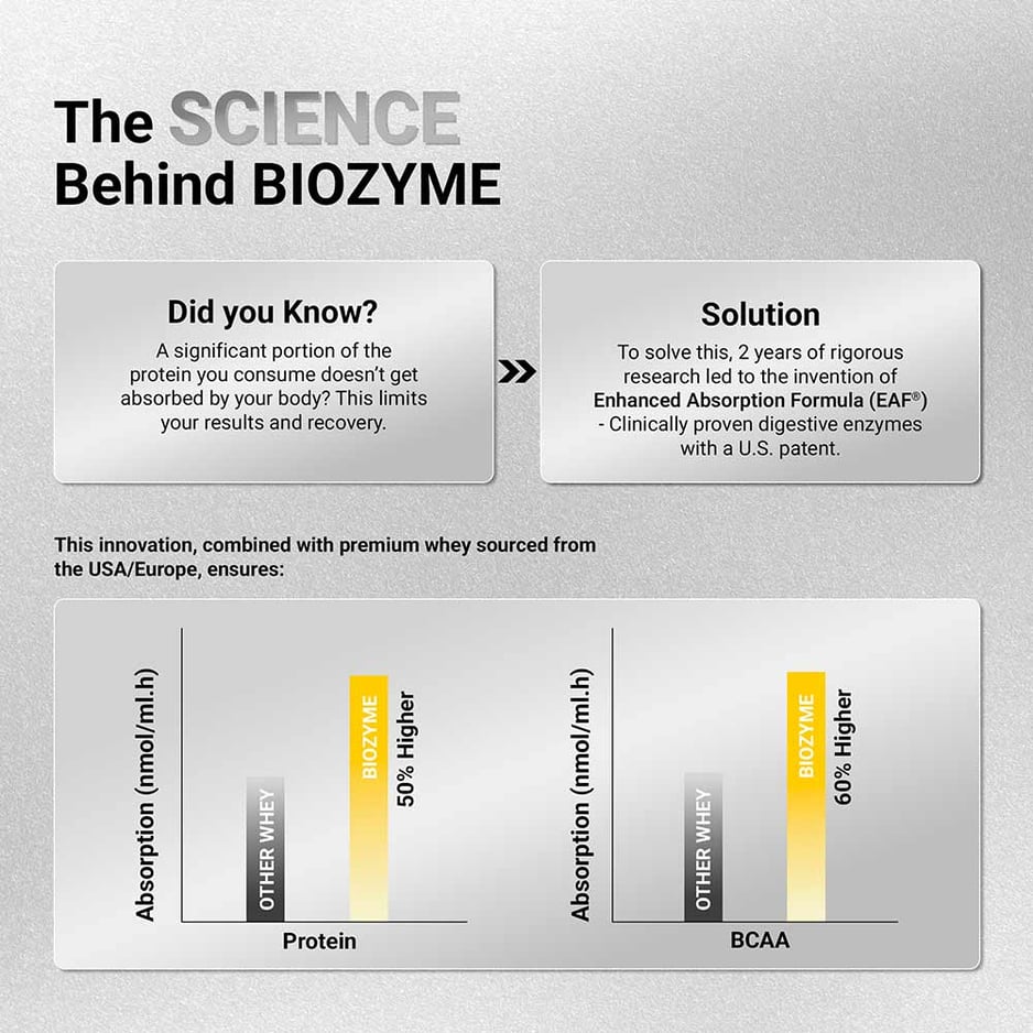 MuscleBlaze Biozyme Iso-Zero